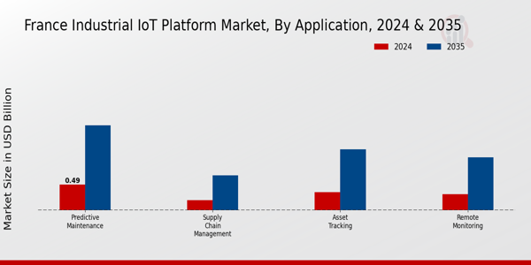France Industrial Iot Platform Market Segment