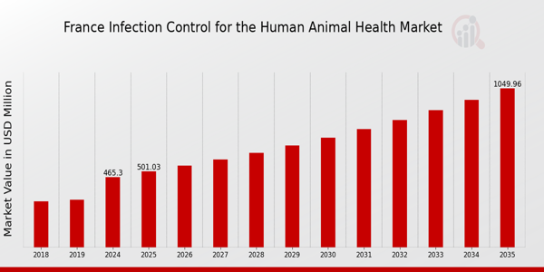 France Infection Control for the Human Animal Health Market size