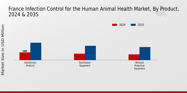 France Infection Control for the Human Animal Health Market Segment