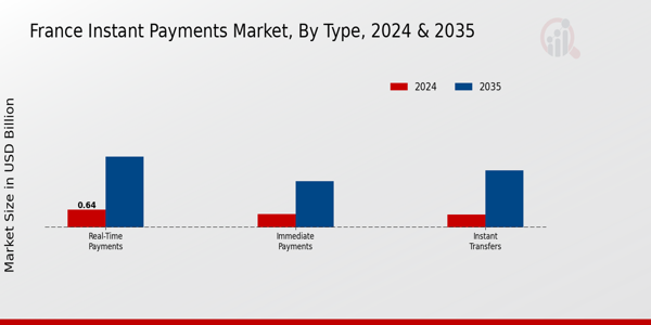 France Instant Payments Market Segment