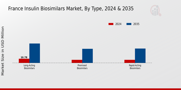 France Insulin Biosimilars Market Segment