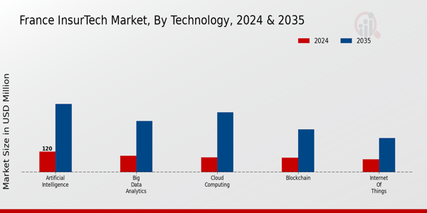 France Insuretech Market Segment