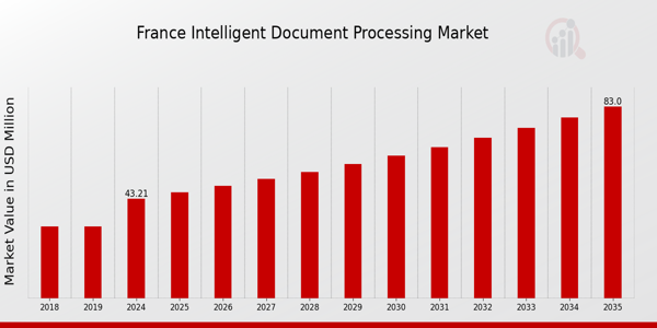 France Intelligent Document Processing Market size