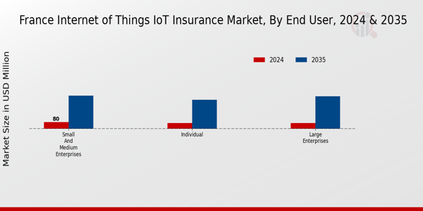 Internet of Things IoT Insurance Market End User Insights