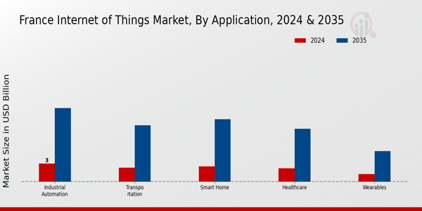 France Internet of Things Market Segment