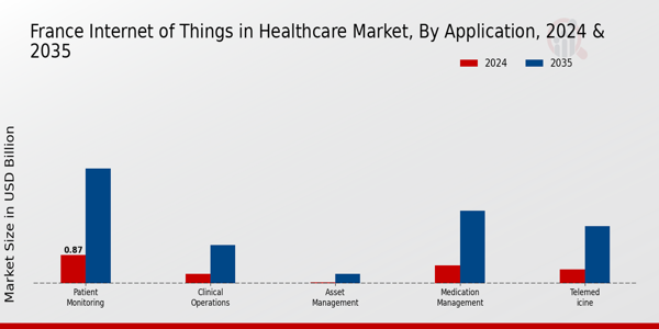 France Internet of Things in Healthcare Market Segment