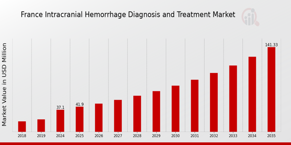 France Intracranial Hemmorhage Diagnosis and Treatment Market size