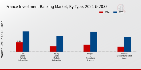 France Investment Banking Market Segment