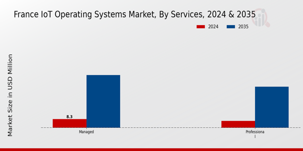 France Iot Operating Systems Market Segment