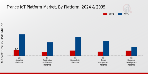 France Iot Platform Market Segment