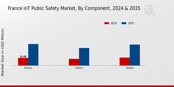 France Iot Public Safety Market Segment