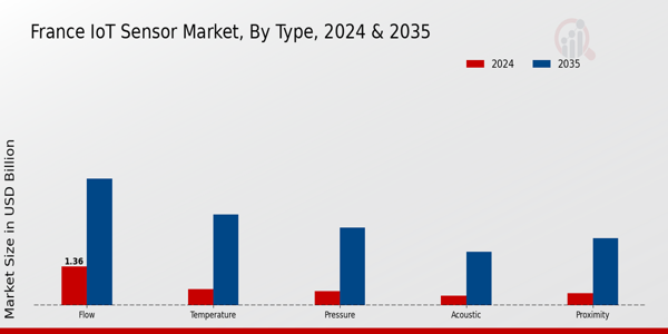 IoT Sensor Market Type Insights
