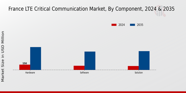 France Lte Critical Communication Market Segment