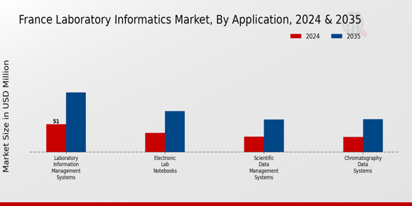 France Laboratory Informatics Market Segment