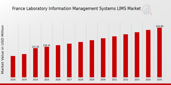 France Laboratory Information Management Systems LIMS Market Overview