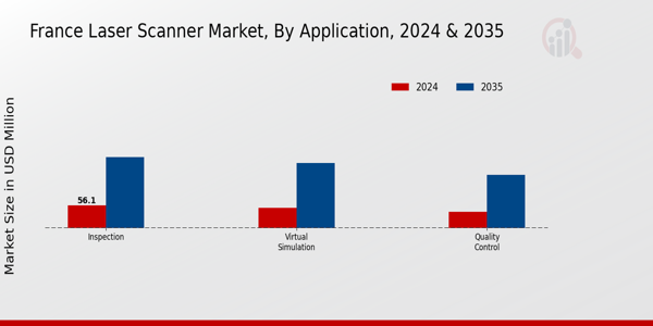 France Laser Scanner Market Segment
