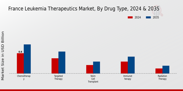 Leukemia Therapeutics Market Drug Type Insights  