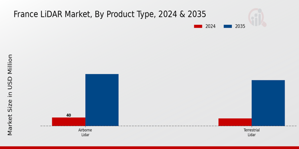 France Lidar Market Segment