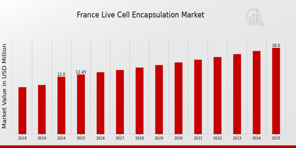 France Live Cell Encapsulation Market size