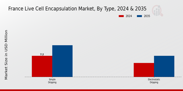 France Live Cell Encapsulation Market Segment