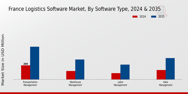 France Logistics Software Market Segment