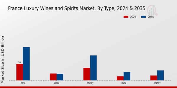 France Luxury Wines and Spirits Market By Type 