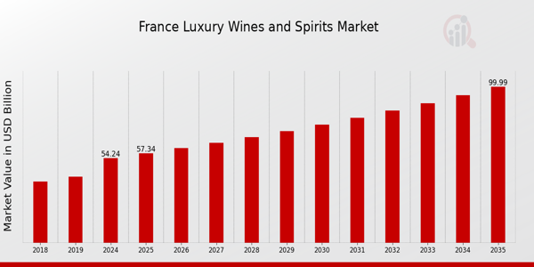 France Luxury Wines and Spirits Market Overview