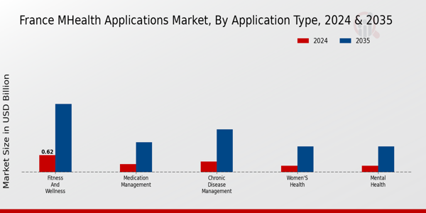 France mHealth Applications Market Segment