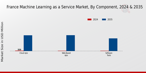 France Machine Learning As A Service Market Segment