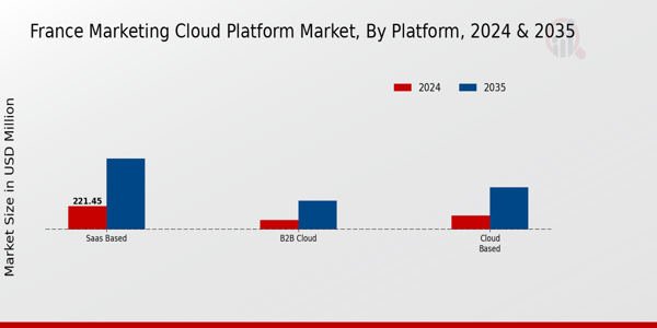 France Marketing Cloud Platform Market Segment