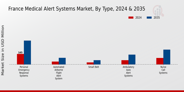 France Medical Alert Systems Market Segment
