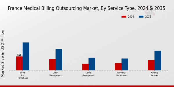 France Medical Billing Outsourcing Market Segment