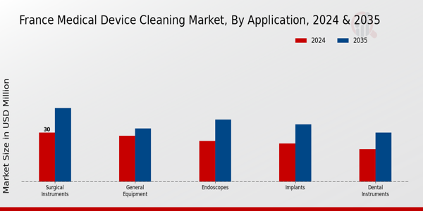 France Medical Device Cleaning Market Segment