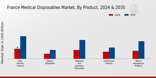 France Medical Disposables Market Segment