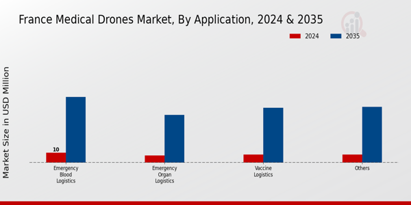 France Medical Drones Market Segment
