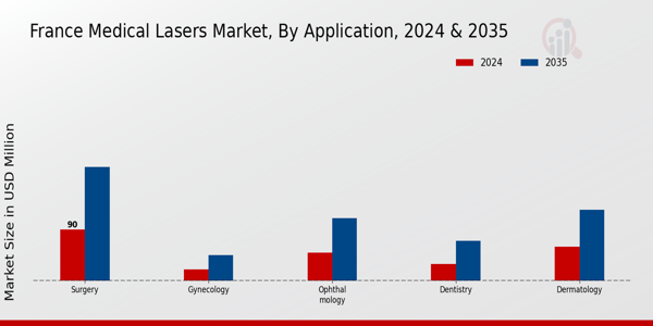 France Medical Lasers Market Segment
