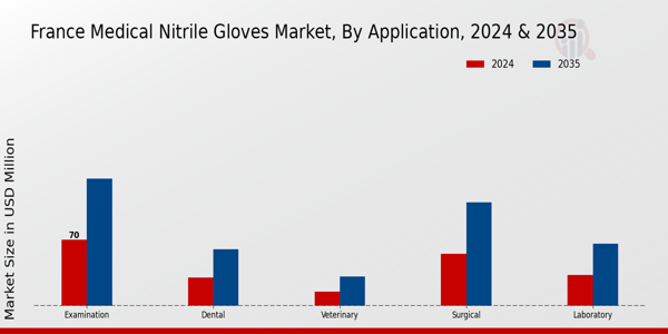France Medical Nitrile Gloves Market Segment