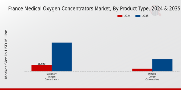 France Medical Oxygen Concentrators Market Segment