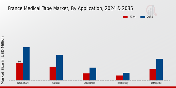 France Medical Tape Market Segment