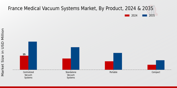 France Medical Vacuum Systems Market Segment