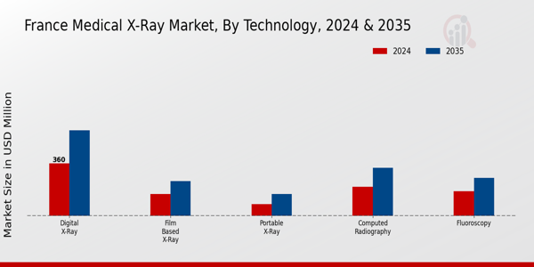 France Medical X-ray Market Segment