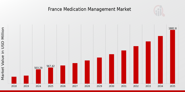 France Medication Management Market Overview