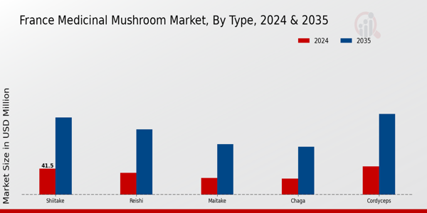 France Medicinal Mushroom Market Form Insights