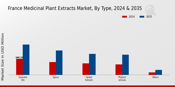 France Medicinal Plant Extracts Market Segment
