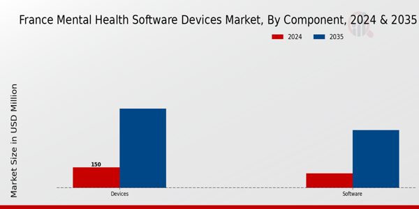 France_Mental Health Software Devices Market Component Insights