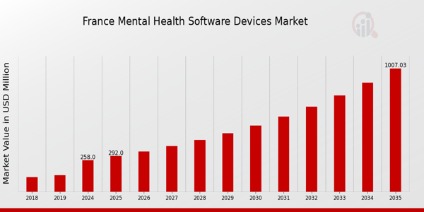 France Mental Health Software Devices Market Overview