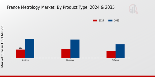 France Metrology Market Segment