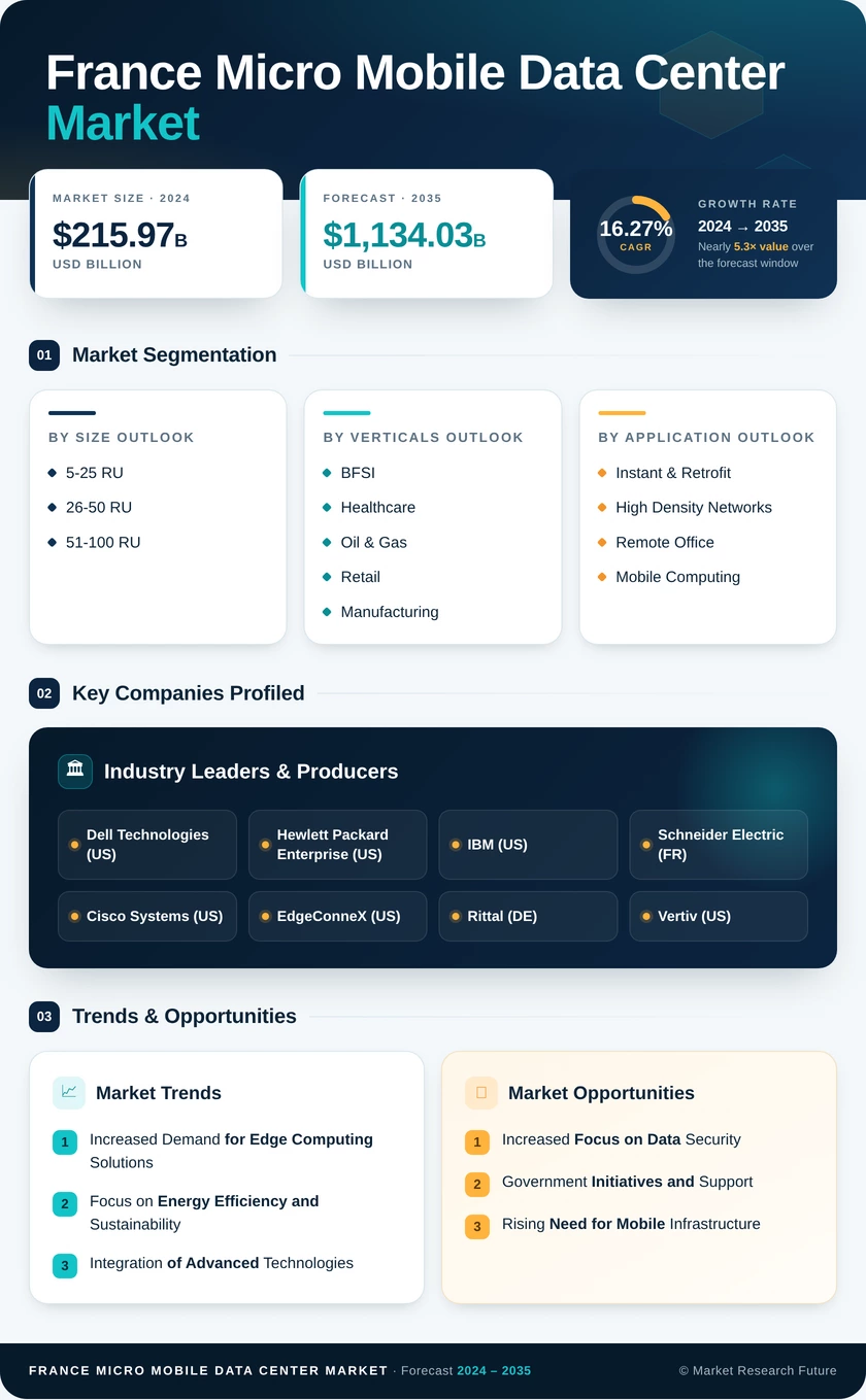 France Micro Mobile Data Center Market Research Report - Forecast to 2035 Infographic