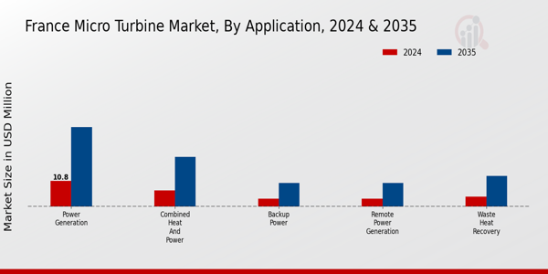 France Micro Turbine Market Segment