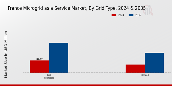 France Microgrid As A Service Market Segment